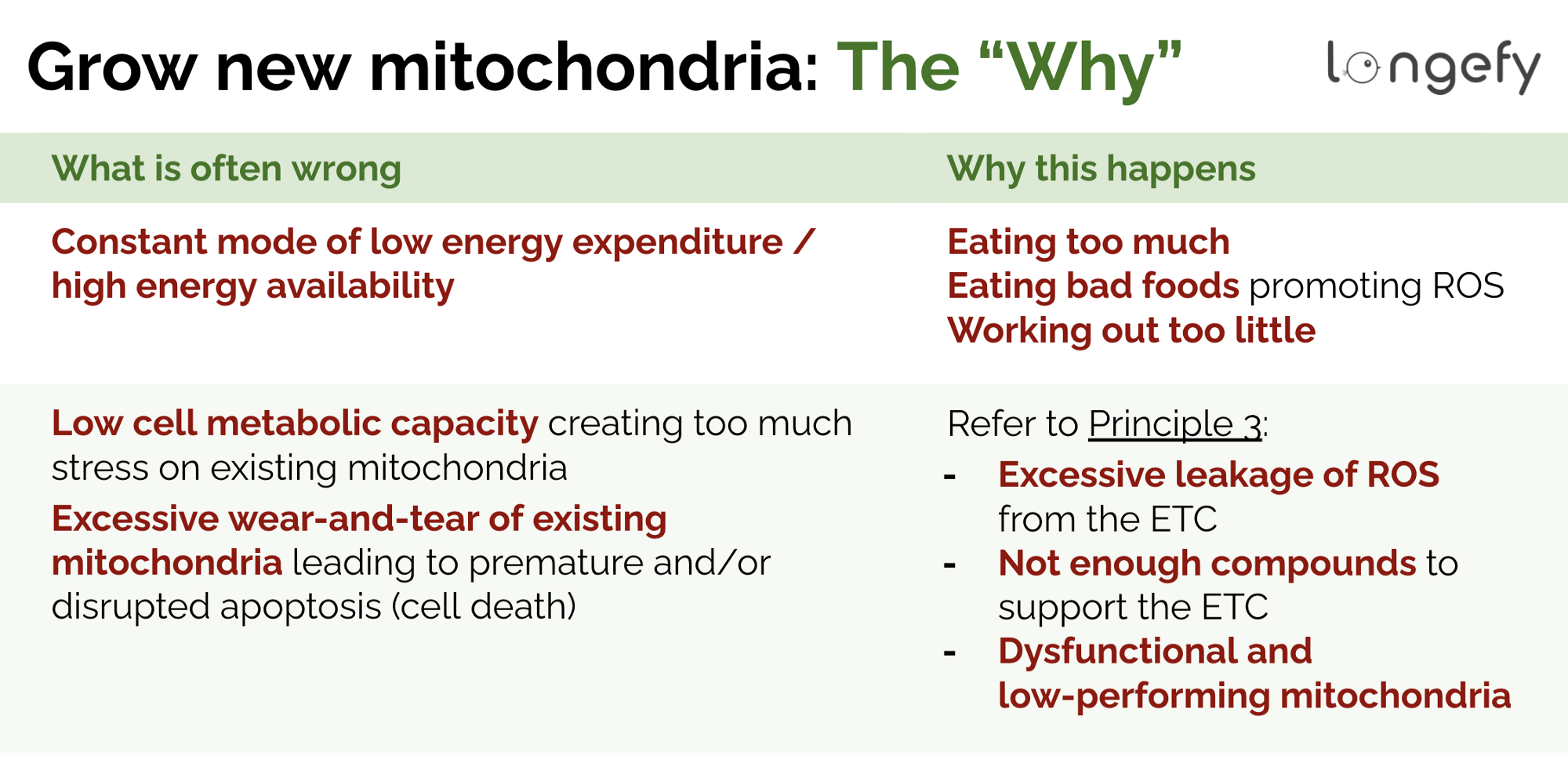 Grow new mitochondria: the “Why”