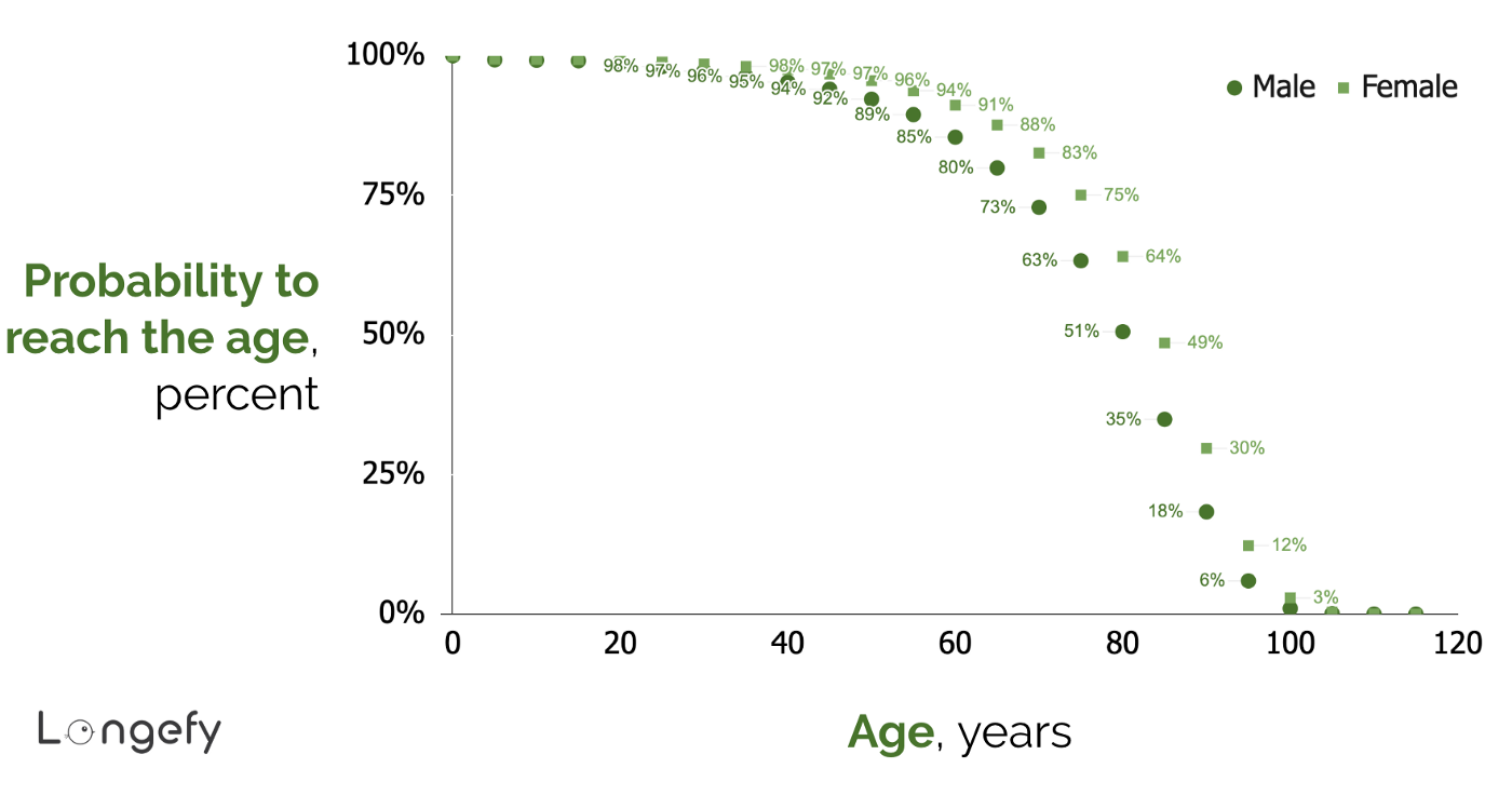 Probability to reach a certain age in the U.S.; source: SSA, 2015