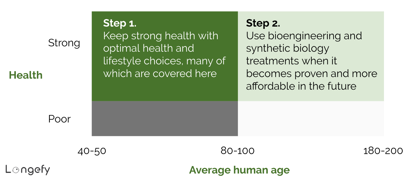 The 2-step strategy to live to 200 years old